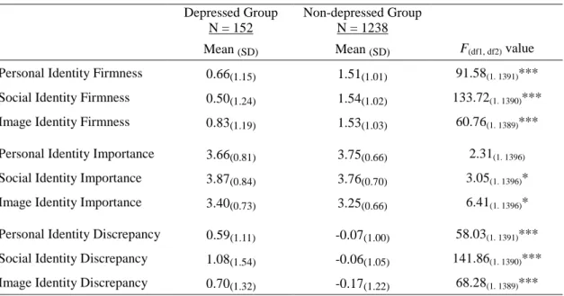 Table 1: Group Comparisons on Aspects of Identity Firmness, Importance, and Discrepancy in the Early adolescence Group