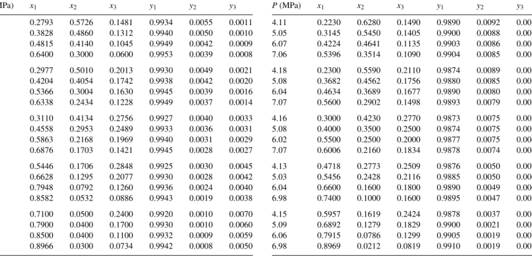 Fig. 3 shows the VLE data at 7 MPa but at the other temperature of 313.2 K. These three figures show that the liquid  composi-tions of ethanol and ethyl acetate increase with temperature but decrease with pressure