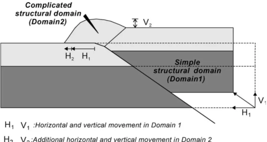 Fig. 7. Schematic profile illustrating decoupling of deformation occurred between the lower simple structural domain (fluvial gravels) and the upper complicated structural domain (overbank deposits)
