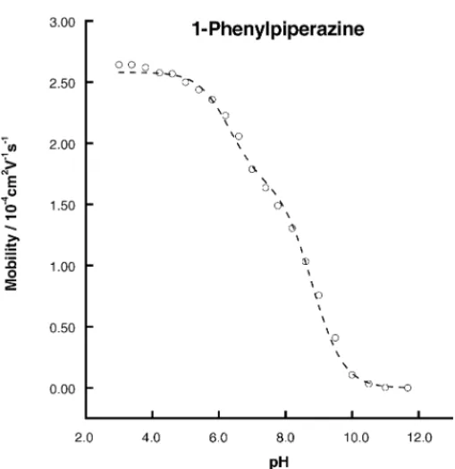Fig. 3. The agreement between the predicted mobility curves (represented by dashed lines) and observed mobility curves (shown by data points) for 1-phenylpiperazine ( ).
