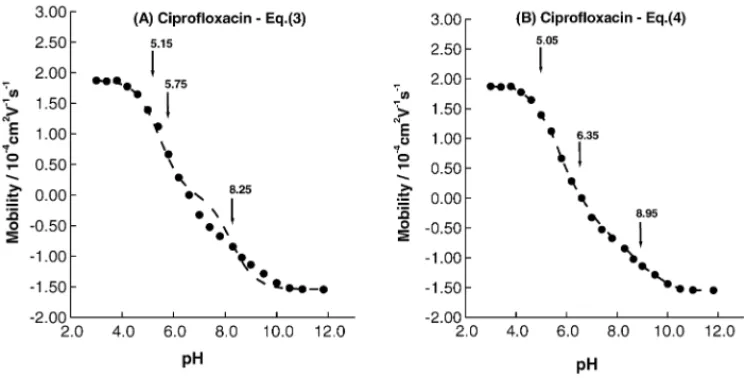 Fig. 6. The agreement between the predicted mobility curve according to (A) Eq. (3) and (B) Eq