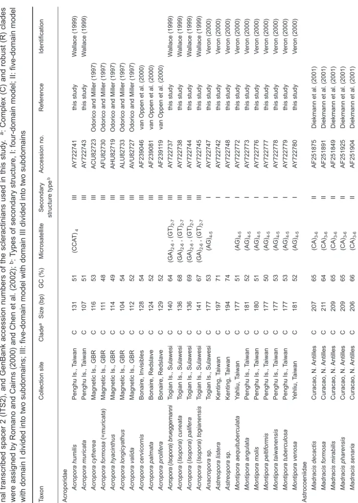 Table 1.Taxonomic information, collection site, clades, length, GC content, microsatellites, and secondary structure types of the ribosomal inter- nal transcribed spacer 2 (ITS2), and GenBank accession numbers of the scleractinians used in this study