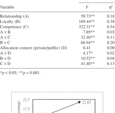 Figure 1 Interactive effect of loyalty and competence on reward allocation. 