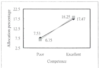 Figure 2 Interaction of competence and allocation context on reward allocation. 