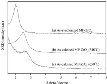 Fig. 1 shows XRD profiles of the as-synthesized and the calcined catalysts at 540 and 650 8C mesoporous ZrO 2 samples