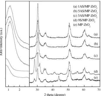 Fig. 4 shows the TEM image of the 3AS/MP-ZrO 2 catalyst calcined at 650 8C. The catalyst exhibits a  worm-like mesoporous structure