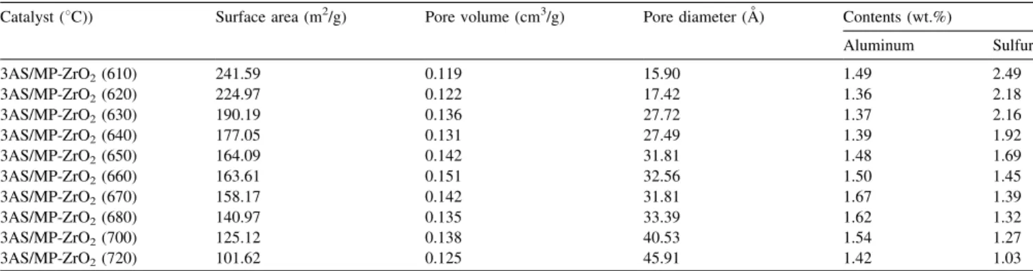 Fig. 8. XRD profiles of catalysts calcined at different temperatures from 600 to 720 8C, at intervals of 10 8C.