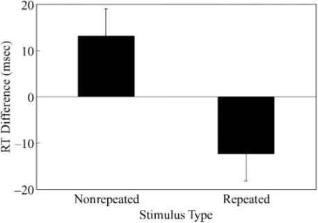 Figure 2. Means and standard errors for location priming effects at nonrepeated and repeated locations in Experiment 1.