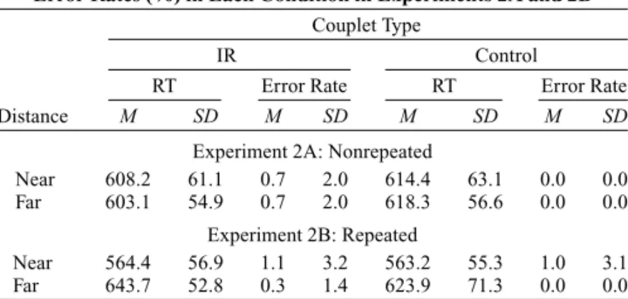 Figure 3. Means and standard errors for location priming effects at nonre- nonre-peated and renonre-peated locations in Experiments 2A and 2B.