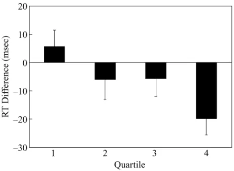 Figure 4. Means and standard errors for location priming effects in each quartile in Experiment 3.