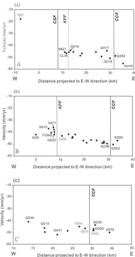 Fig. 7. Profiles of E-W components of station velocities along three subdomains of  study area