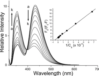 Table 1. The photophysical properties of ion-free 1a and 2a and the association constants of various 1a/metal ion and 2a/metal ion complexes in CH 3 CN Absorption l max (nm) Fluorescencelmax(nm), tf Association constant K a (M K1 ) Na C Ca 2C 1a 390 585 (4