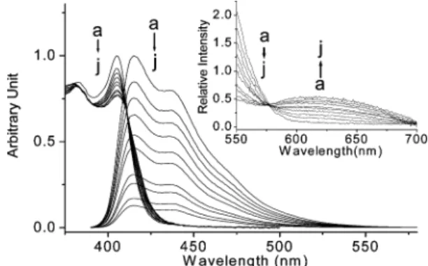 Figure 1. Absorption and emission of 1a (1.2 × 10 -5 M) in benzene by adding [acetic acid] of (a) 0, (b) 1, (c) 2, (d) 4, (e) 6, (f) 10, (g) 20, (h) 40, (i) 50, (j) 80 equiv (1 equiv ) 1.5 × 10 -5 M)