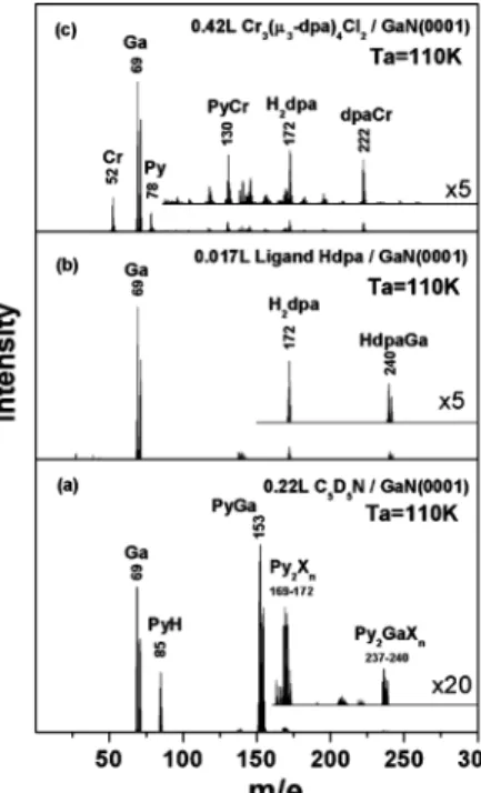 Figure 3. Positive secondary ion mass spectra of a GaN(0001) surface exposed to (a) C 5 D 5 N of 0.22 L, (b) Hdpa of 0.017 L, and (c) DPCC of 0.42 L