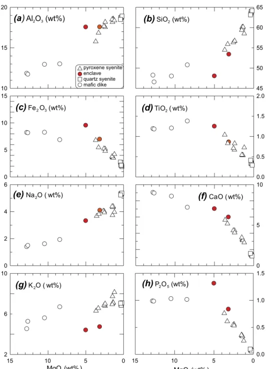 Fig. 5. Major element oxides vs. MgO plots for the Jiazishan Complex. (a) Al 2 O 3 ; (b) SiO 2 ; (c) Fe 2 O 3 ; (d) TiO 2 ; (e) Na 2 O; (f) CaO; (g) K 2 O and (h) P 2 O 5 .
