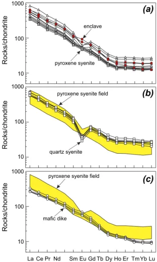 Fig. 8. Chondrite-normalized REE patterns for (a) pyroxene syenite, (b) quartz syenite and (c) mafic dike from Jiazishan Complex