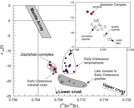 Fig. 10. Sr and Nd isotopic data from the Jiazishan Complex compared with those of various Late Mesozoic igneous rocks from the Jiaodong Peninsula (Yang, 2000; Fan et al., 2001; Guo et al., 2001a; Yang et al., 2004)