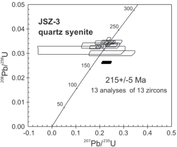 Fig. 2. SHRIMP U–Pb zircon concordia diagram for quartz syenite (JZS-3) from the Jiazishan Complex.