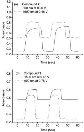 Figure 4. Scan-rate-dependent cyclic voltammograms of the thin film from electropolymerization of 3 at 25 (a), 50 (b), 75 (c), 100 (d), 125 (e), 150 (f), 175 (g), 200 (h), 225 (i), and 250 (j) mV/s in CH 2 Cl 2 with (Bu) 4 NClO 4 (0.1 M) as the supporting 