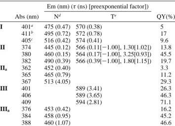 TABLE 1: Photophysical Properties of I-III in Various Solvents at Room Temperature