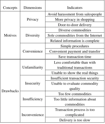 Table 2: The Measures of Focal Concepts 