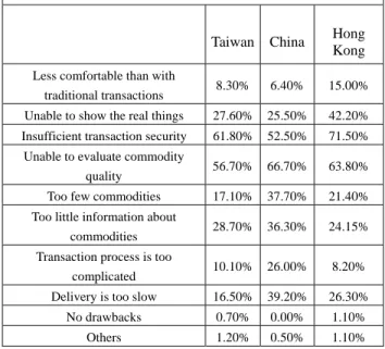 Table 6: Motives of e-transactions 