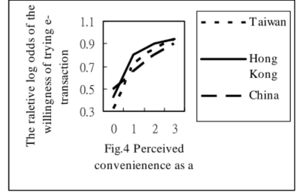 Figure 5 shows an inverse relationship between one’s  unfamiliarity with e-commerce and their willingness to  engage in e-commerce