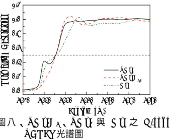 圖 八 、 YMn 2 D 6 、 YMn 2 與 Mn 之 K-edge  XANES 光譜圖  由圖八觀之，Mn 金屬之價數於三種不同 樣品中並無差異，然其吸收邊緣之形狀隨不 同對稱性及化學環境而有所變化。於 K-edge  XANES 光譜中，吸收邊緣出現為過渡金屬 1s 軌域之電子吸收能量激發至 4p 空軌域所 致，然於 L-edge XANES 光譜則為 2p 軌域電 子躍遷至 3d 軌域造成吸收邊緣之出現。故 L-edge XANES 光譜較不易外在化學環境及 對稱性之影響。圖九所示為扣除背景值
