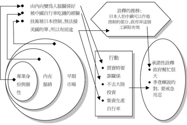 圖 5：「屢虧不倒的老闆」之釋意主軸 陸、結論與討論  在結論與討論的部分，研究者首先從五位創業家的釋意歷程歸納出創業家 的一般化釋意歷程模式，並且提出新的命題。接著研究者進一步將資料分析結 果與相關延伸的理論進行對話，以增加本研究結論的深度與精緻程度。  一、創業家的一般化釋意過程  研究者採用領域式分析建立起創業家的一般化釋意歷程。雖然，每位創 業家的釋意歷程有其獨特之處，但是，這些差異點都發生在比較細部的內容或 關係，並不影響到基礎模式的要素。因此，研究者將以兩個方向來呈現創業家 的一般化釋意過程。 
