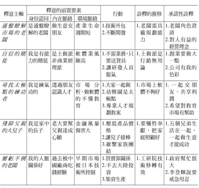 表  3：五個創業家釋意主軸類型對照表  釋意的前置要素  釋意主軸  身份認同  內在脈絡  環境脈絡  行動  詮釋的推移  承諾性詮釋  通 盤 瞭 解 市 場 的 老 闆  是通盤瞭 解的老闆  做生意交朋友  產 業 生 命週期短  1