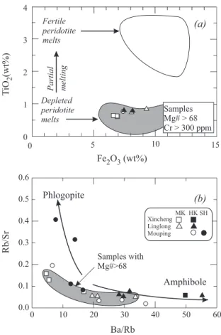 Fig. 9. (a) Plots of TiO 2 vs. total Fe 2 O 3 for mafic dikes with Mg number &gt; 68 in comparison with fields of the peridotitic melts reported by Falloon et al