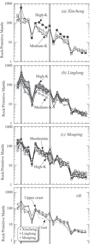 Fig. 4. Primitive mantle (PM)-normalized trace element variation patterns for mafic dikes from the (a) Xincheng, (b) Linglong and (c) Mouping areas, respectively