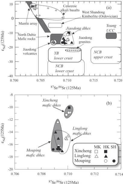 Fig. 5. Initial 87 Sr/ 86 Sr vs. e Nd (T) diagram of mafic dikes (b), compared with volcanic rocks, granites and Cenozoic basalts (a) in the Jiaodong Peninsula