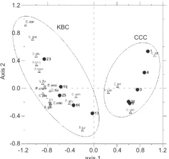 Fig. 6. Ordination diagram derived from correspondence analysis based on the relative abundance of the 20 most  abun-dant species of copepods, showing station associations and corresponding species