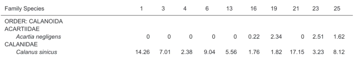 Table 1. Copepod species composition (%), species richness, diversity, and abundance, and environmental information at each sampling station