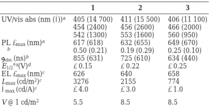 Table 1. Photophysical, Electrochemical, and Device Properties for 1-3