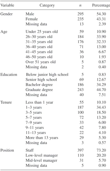 Table 1 Demographic profiles of the sample