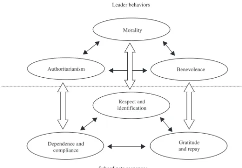 Figure 1 Paternalistic leadership and subordinate responses (adapted from Farh, J. L. 