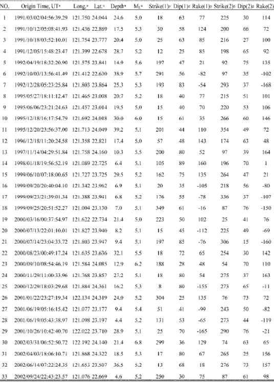 Table 2. Source parameters of studied earthquakes.