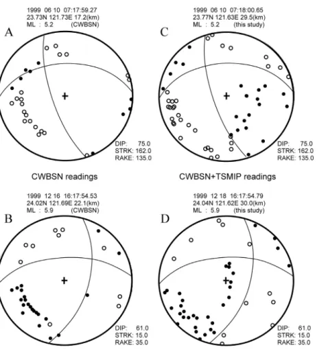 Fig. 6. The two examples of improving focal mechanism determination. Left: P- P-motions from the CWBSN