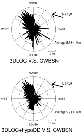 Fig. 5. The rose diagrams reveal the shifting distance and azimuth of the earthquake relocation.