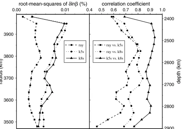 Figure 11 also shows the correlation function on each constant depth nodal grid between any two of these three models