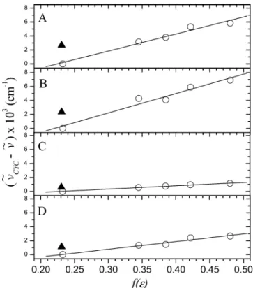 Figure 3. Static absorption and fluorescence spectra of Ic (s) and Id (- - -) in (A) cyclohexane, (B) benzene, (C) dichloromethane, and (D)