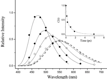 Figure 8. The temporal emission spectra of Ib in CH 2 Cl 2 acquired at a delay time of (b) 0.25, ([) 0.5, (]) 1.0, and (O) 3.0 ps