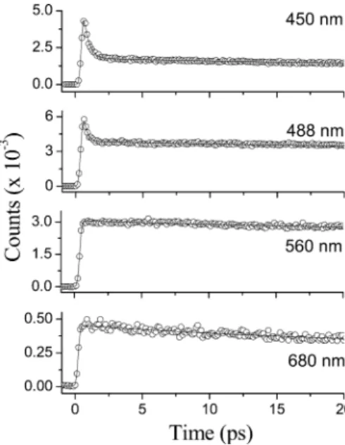Figure 10. Time-resolved sum frequency signal of fluorescence and gate pulse (800 nm) for Ia in cyclohexane