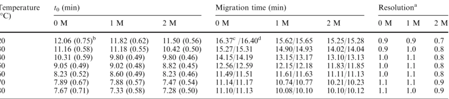Table 1 Eﬀects of urea and temperature on migration time and resolution of the two PCR products from a healthy person and a b-thalassemia patient