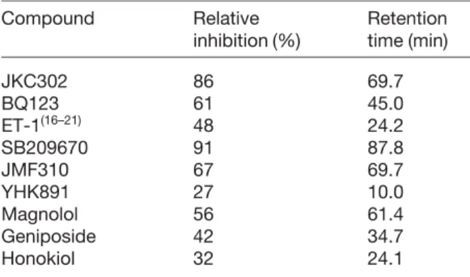 Table 1. Relative inhibition of the ET-1 induced [Ca 21 ] i and retention time of the examined compound on the capillary column coated with ET A  -over-expressing CHO cells
