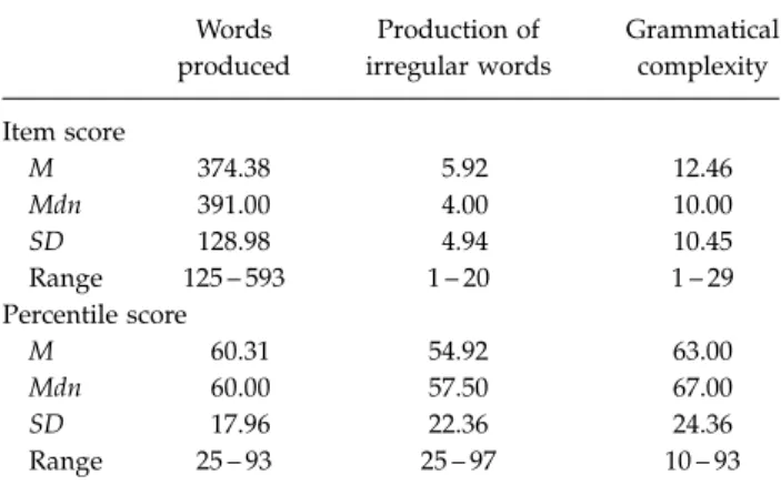 Figure 5. Relation between percent correct at 6 months and number of words produced at 16 months (r s 5 .470, po.05)