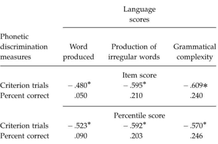 Figure 6. Relation between number of criterion trials at 6 months and percentile of words produced at 24 months (r s 5 – .523, po.05)