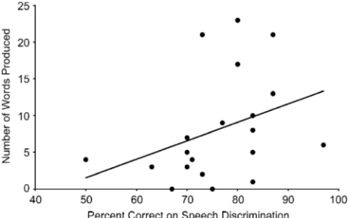 Figure 2. Relation between number of criterion trials at 6 months and number of words understood at 13 months (r s 5 – .700, po.001)